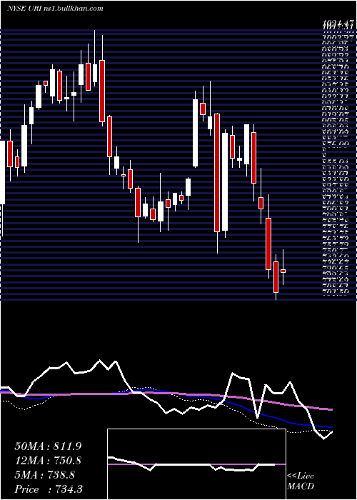  weekly chart UnitedRentals