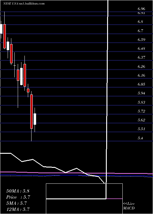  monthly chart LibertyAll