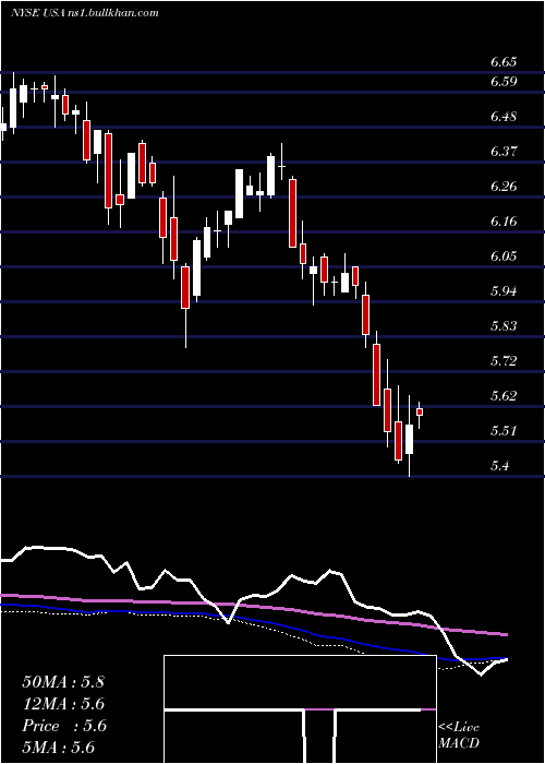  weekly chart LibertyAll
