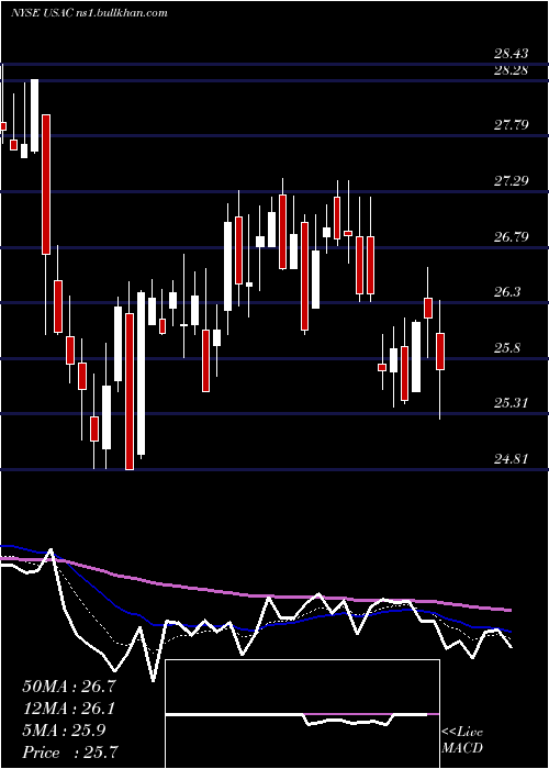  Daily chart UsaCompression