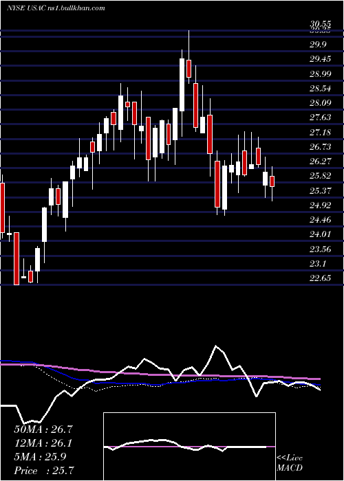 weekly chart UsaCompression