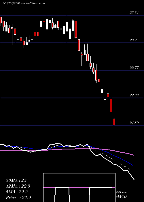  Daily chart UsBancorp
