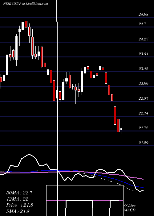  weekly chart UsBancorp
