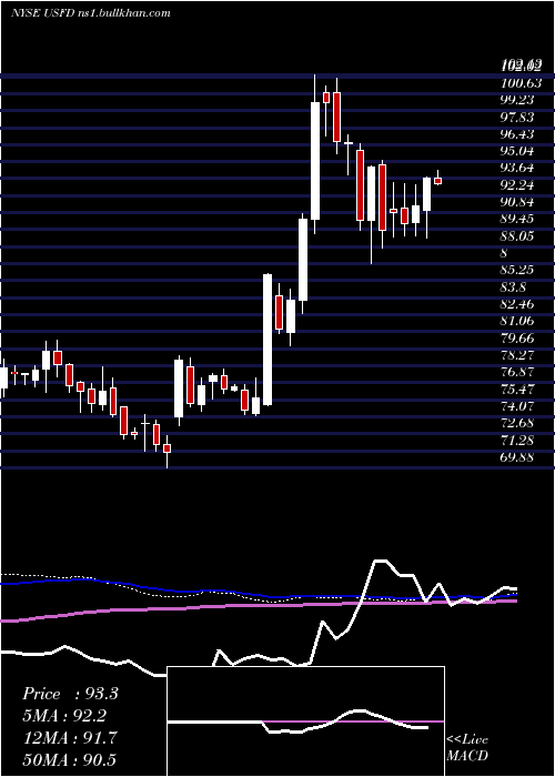  weekly chart UsFoods