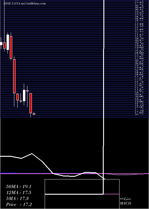  monthly chart UsanaHealth