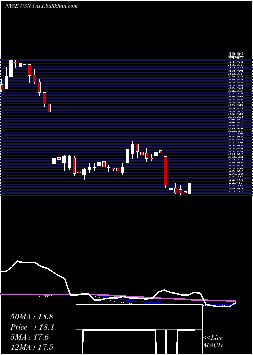  weekly chart UsanaHealth