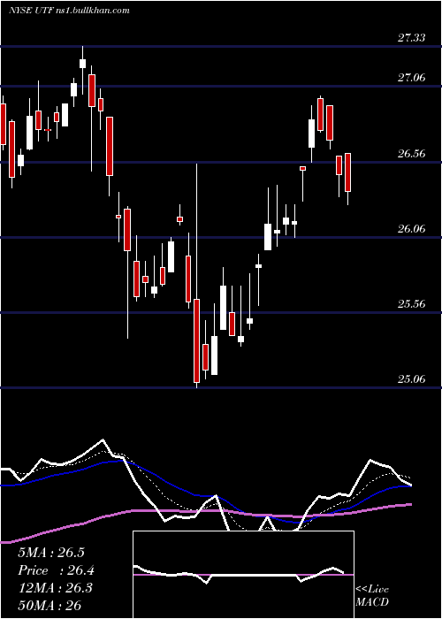 Daily chart CohenSteers