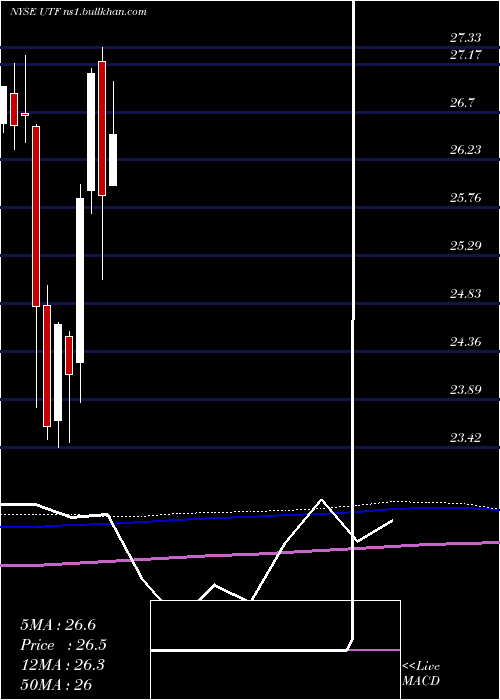  monthly chart CohenSteers