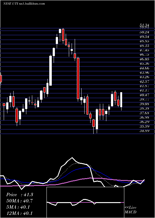  Daily chart UniversalTechnical
