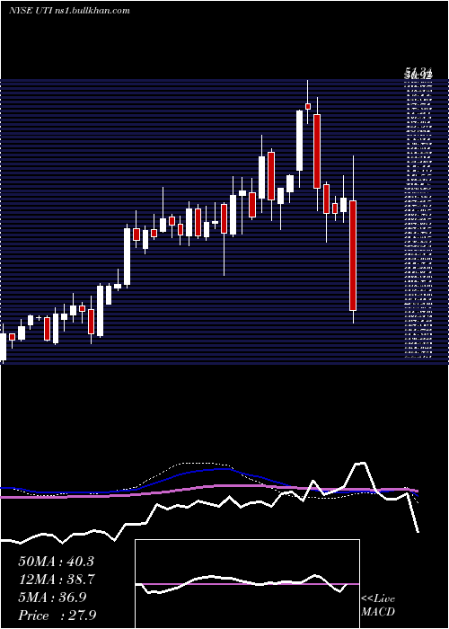 weekly chart UniversalTechnical