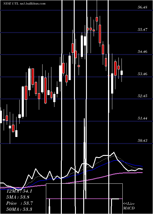  Daily chart UnitilCorporation