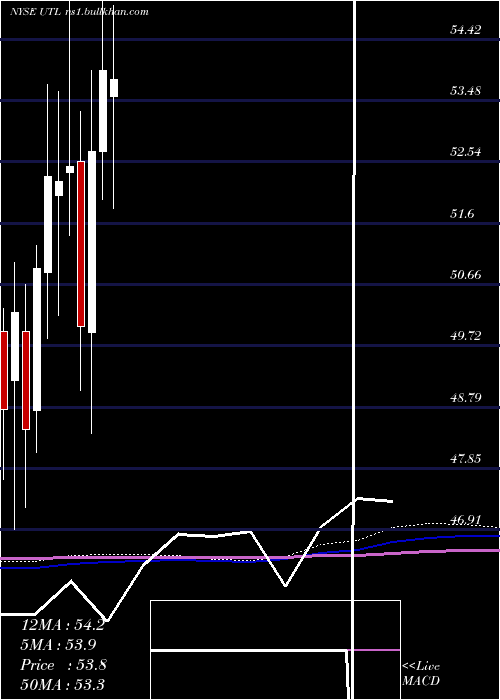  monthly chart UnitilCorporation