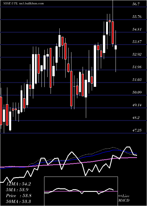  weekly chart UnitilCorporation