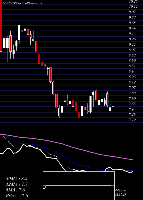  Daily chart UtzBrands