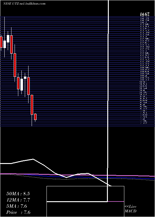  monthly chart UtzBrands