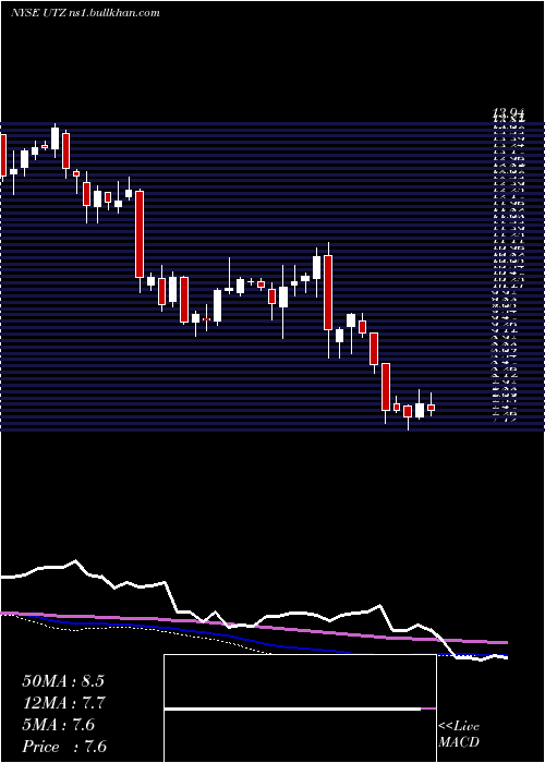  weekly chart UtzBrands