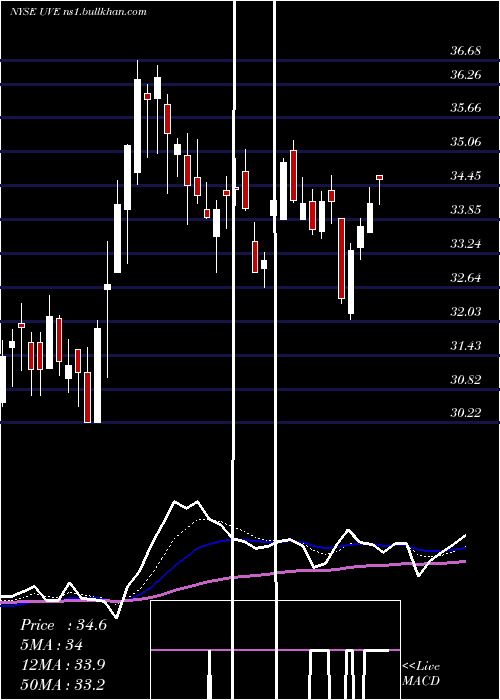  Daily chart UniversalInsurance