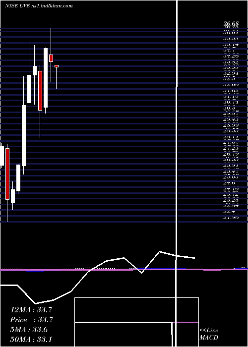  monthly chart UniversalInsurance