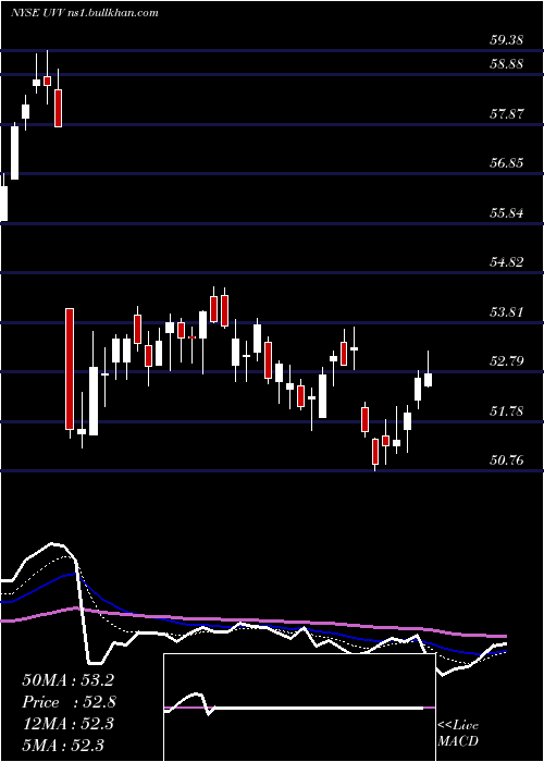  Daily chart UniversalCorporation
