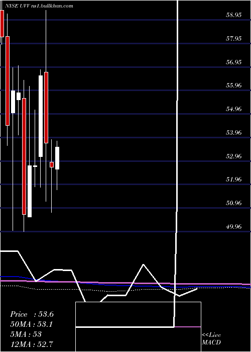 monthly chart UniversalCorporation