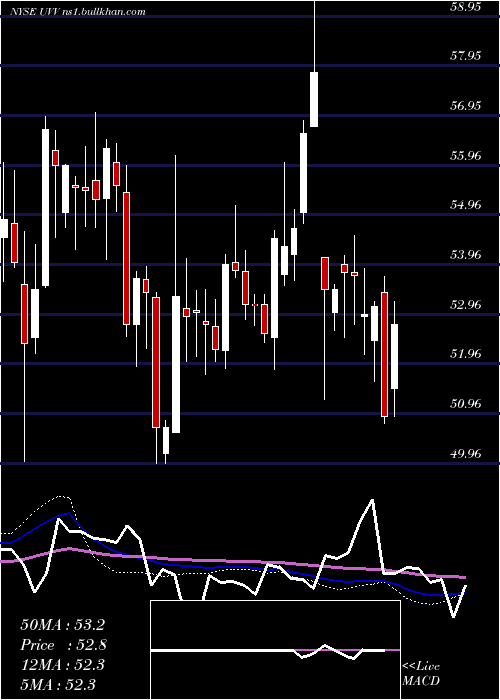  weekly chart UniversalCorporation