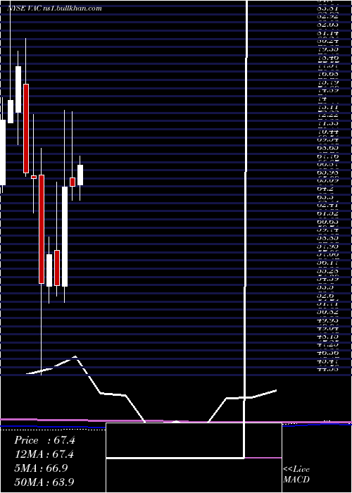  monthly chart MarriotVacations