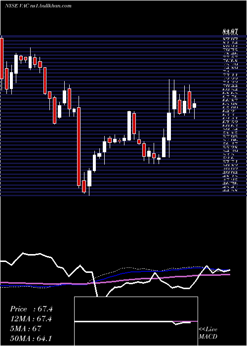  weekly chart MarriotVacations
