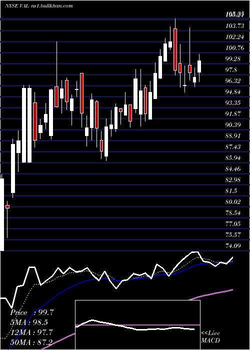  Daily chart ValsparCorp