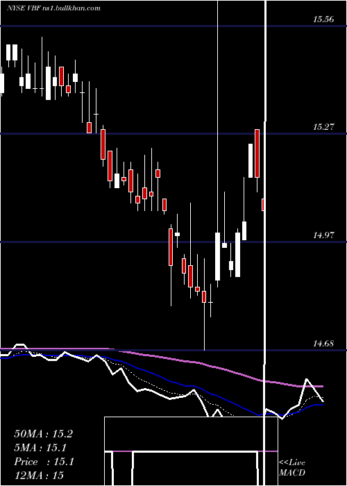  Daily chart InvescoBond