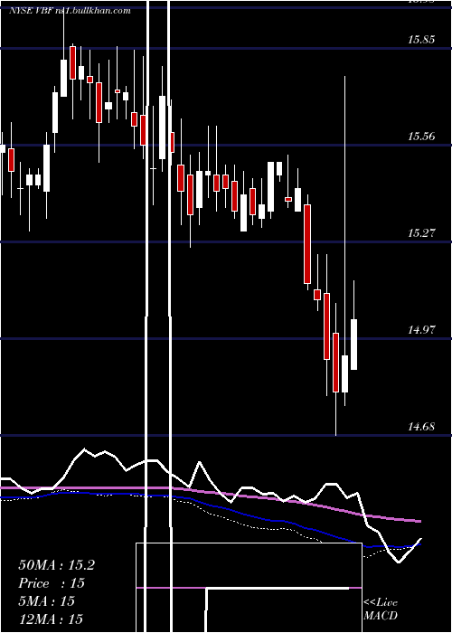  weekly chart InvescoBond