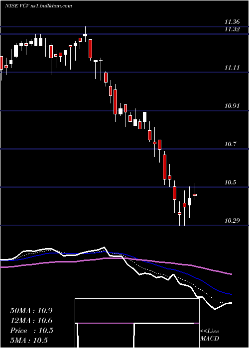  Daily chart InvescoCalifornia