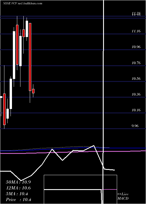  monthly chart InvescoCalifornia
