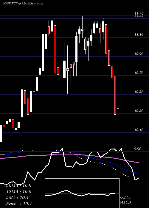  weekly chart InvescoCalifornia