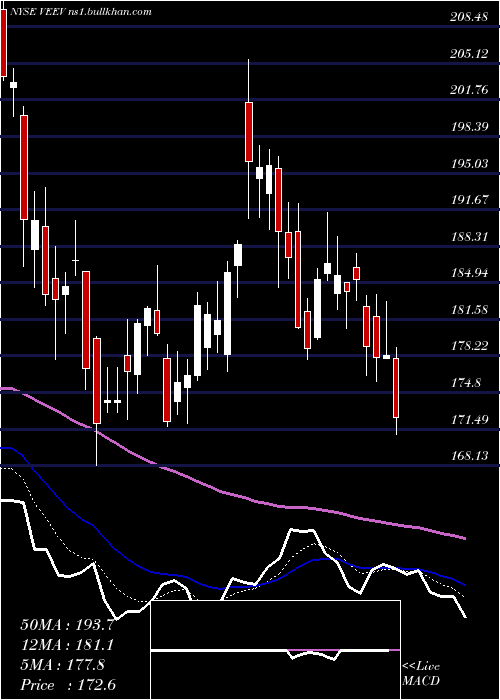  Daily chart VeevaSystems