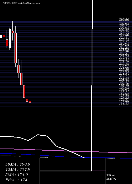  monthly chart VeevaSystems