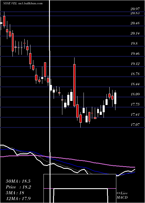  Daily chart VelocityFinancial