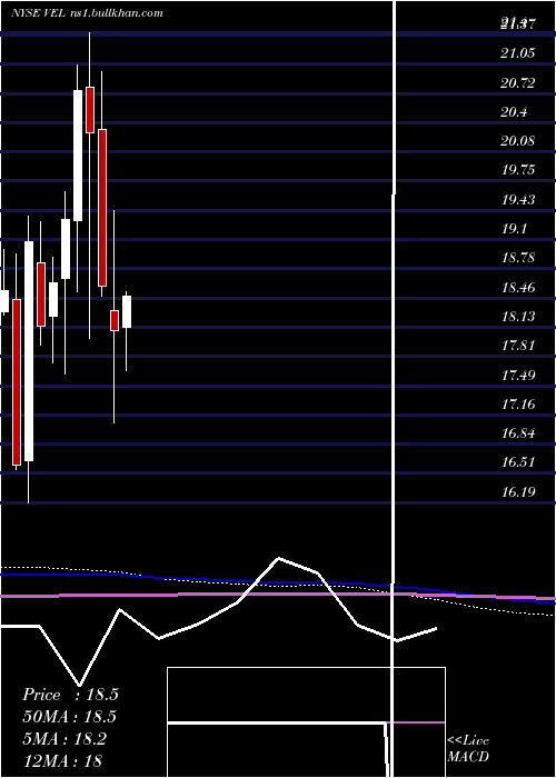 monthly chart VelocityFinancial