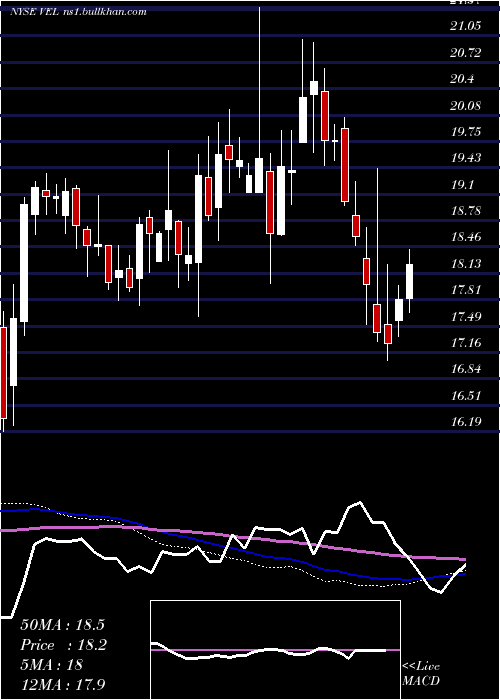  weekly chart VelocityFinancial