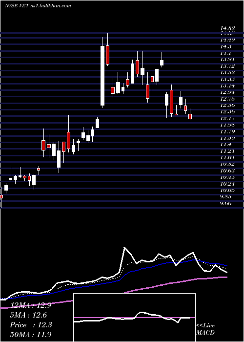  Daily chart VermilionEnergy