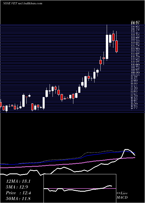  weekly chart VermilionEnergy