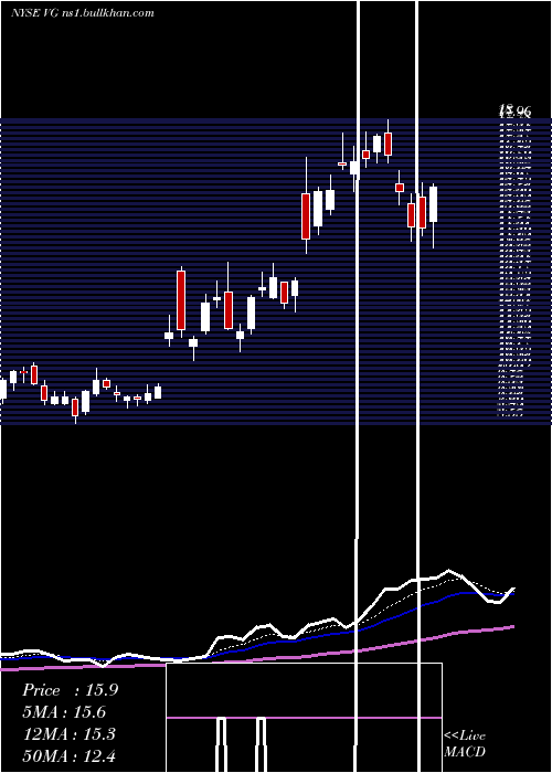  Daily chart VonageHoldings