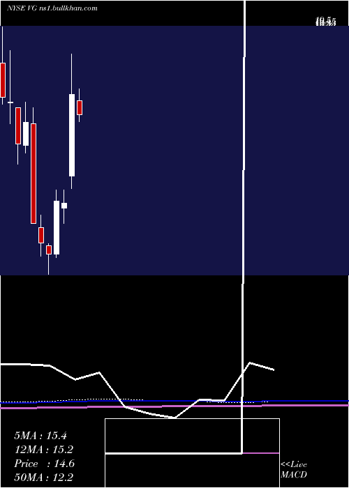  monthly chart VonageHoldings