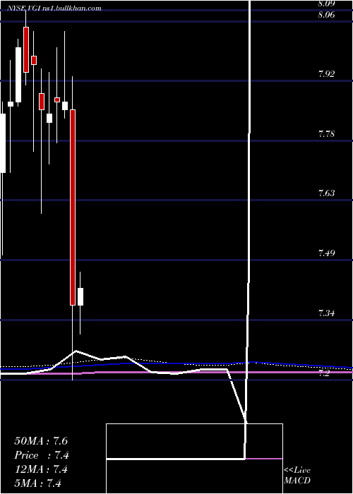  monthly chart VirtusGlobal