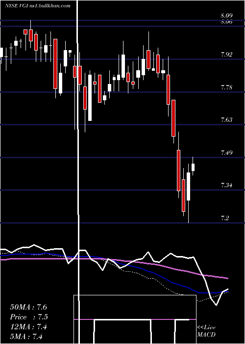  weekly chart VirtusGlobal