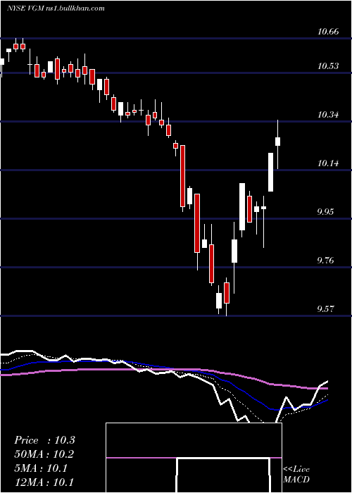  Daily chart InvescoTrust