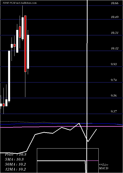  monthly chart InvescoTrust