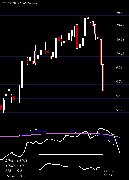  weekly chart InvescoTrust