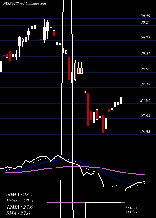  Daily chart ViciProperties