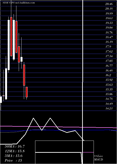  monthly chart VipshopHoldings
