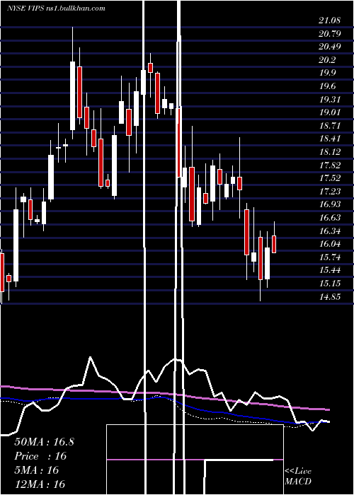  weekly chart VipshopHoldings